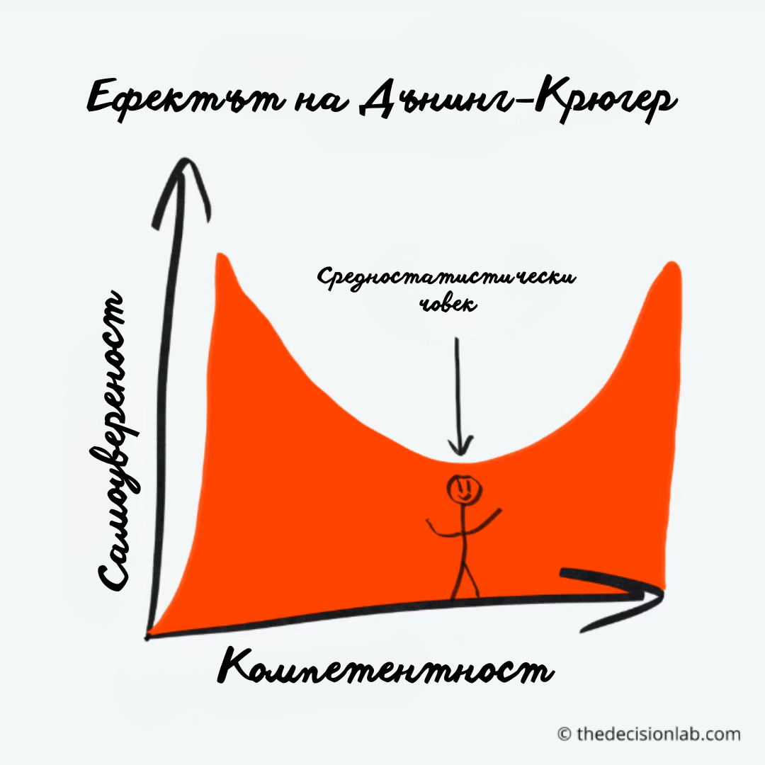 Ефектът на Дънинг–Крюгер